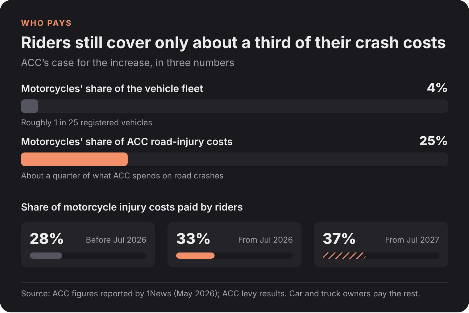 Is the Rego Hike Killing New Zealand's Motorcycle Industry? 8 Chart: motorcycles are 4% of the vehicle fleet but 25% of ACC road-injury costs; riders pay 28% of their injury costs before July 2026, 33% from July 2026 and 37% from July 2027