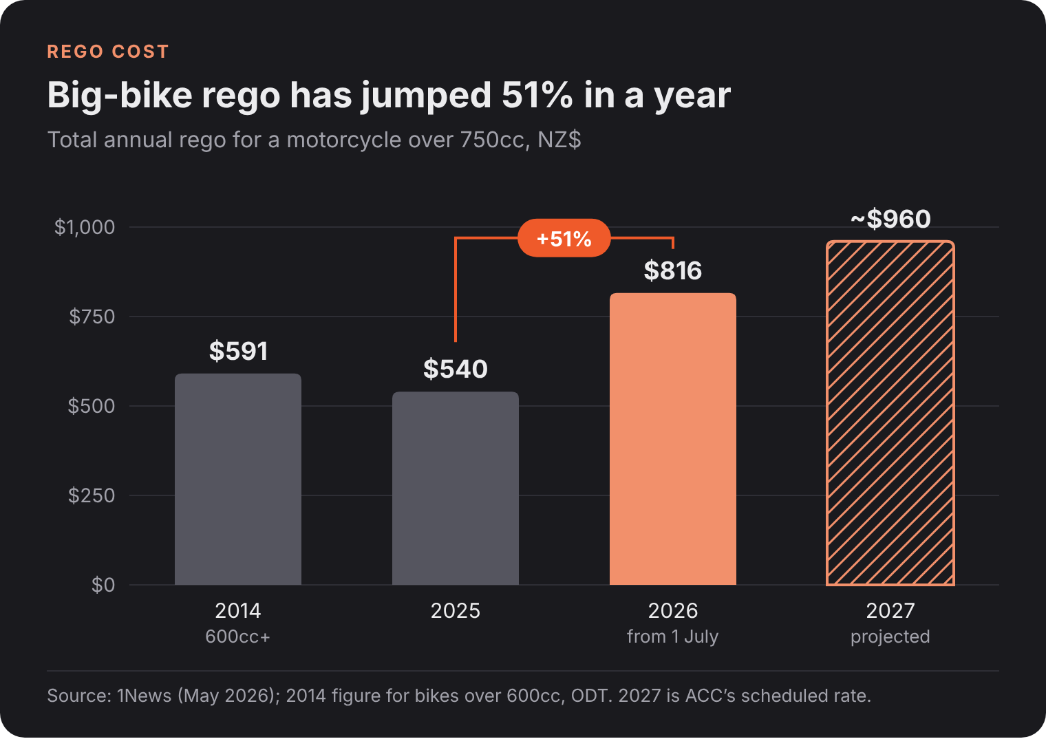 Is the Rego Hike Killing New Zealand's Motorcycle Industry? 3 Bar chart: total annual rego for a motorcycle over 750cc was $591 in 2014, $540 in 2025, $816 from 1 July 2026 (up 51%) and about $960 projected for 2027