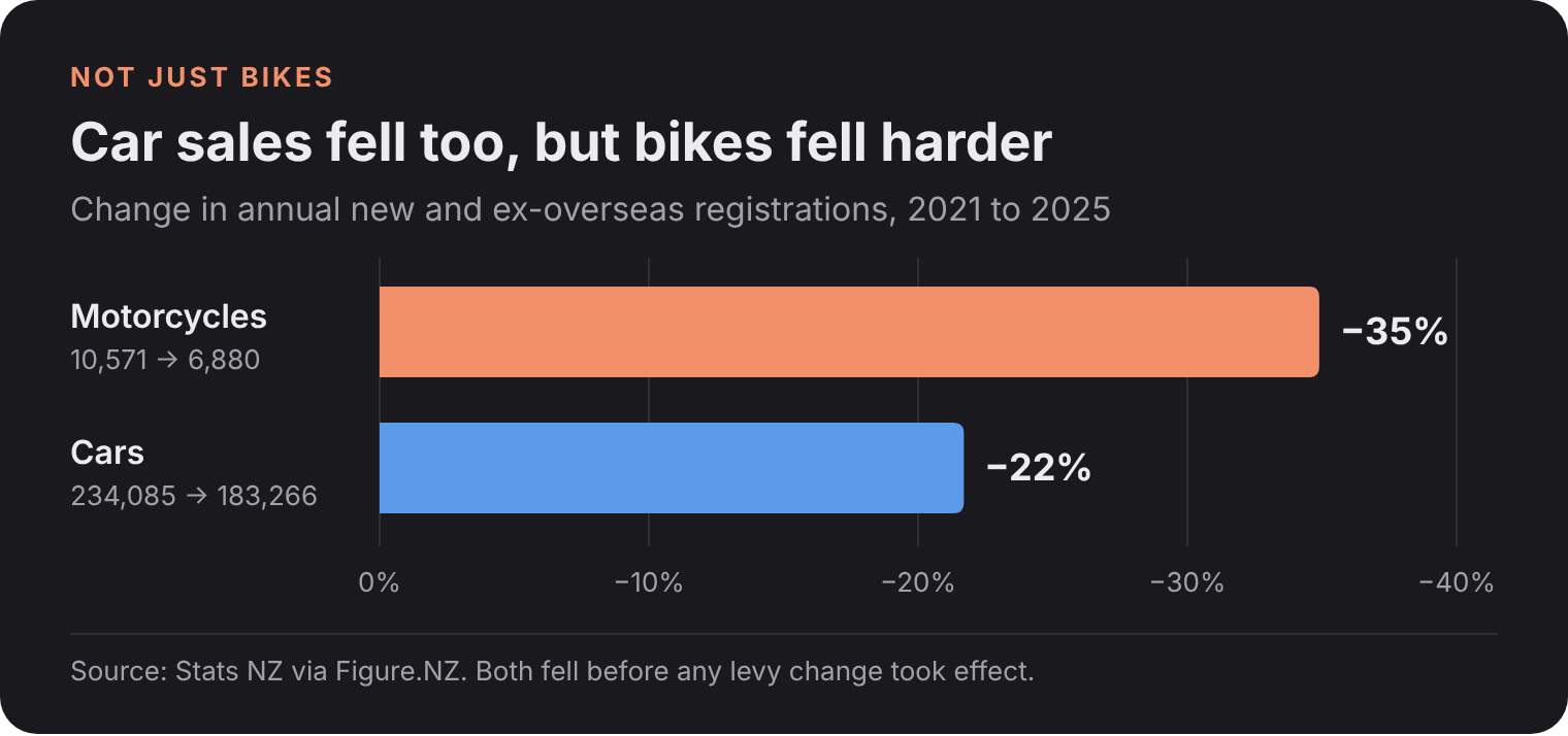 Is the Rego Hike Killing New Zealand's Motorcycle Industry? 7 Horizontal bar chart: from 2021 to 2025 motorcycle registrations fell 35% (10,571 to 6,880) and car registrations fell 22% (234,085 to 183,266)