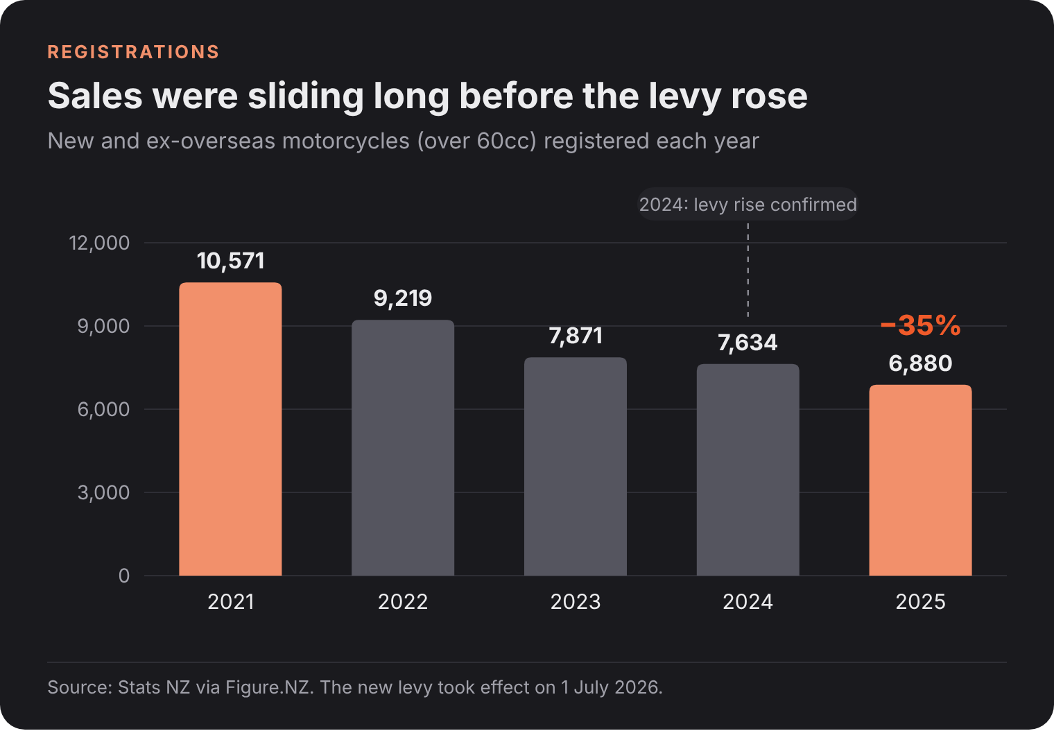 Is the Rego Hike Killing New Zealand's Motorcycle Industry? 5 Bar chart of new and ex-overseas motorcycle registrations: 10,571 in 2021, 9,219 in 2022, 7,871 in 2023, 7,634 in 2024 and 6,880 in 2025, down 35%